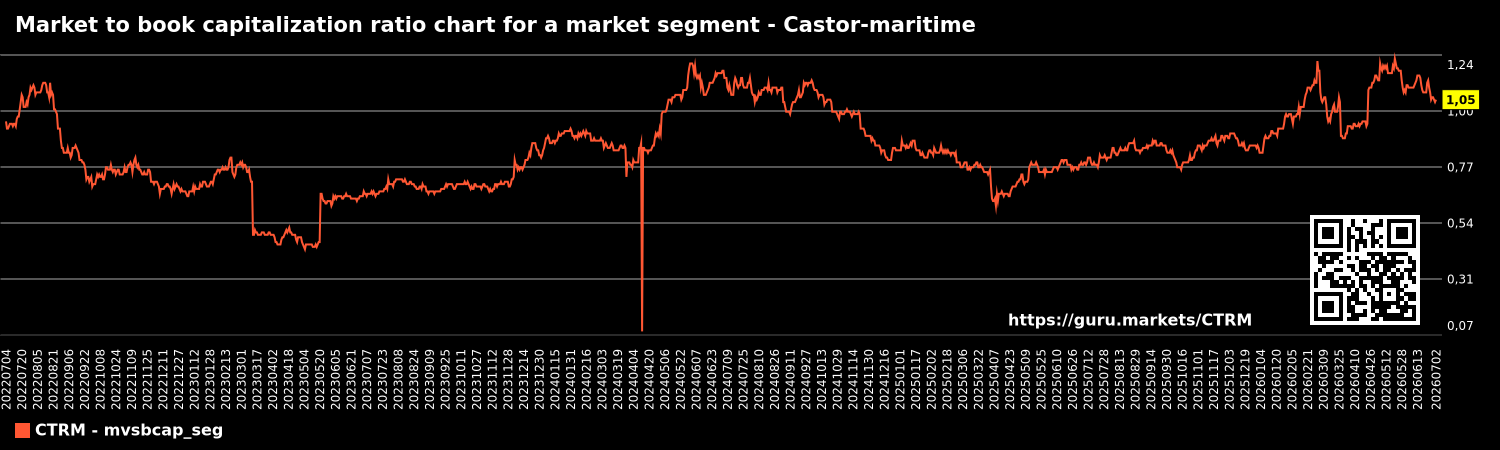 Market to book capitalization ratio chart for a market segment - Castor-maritime